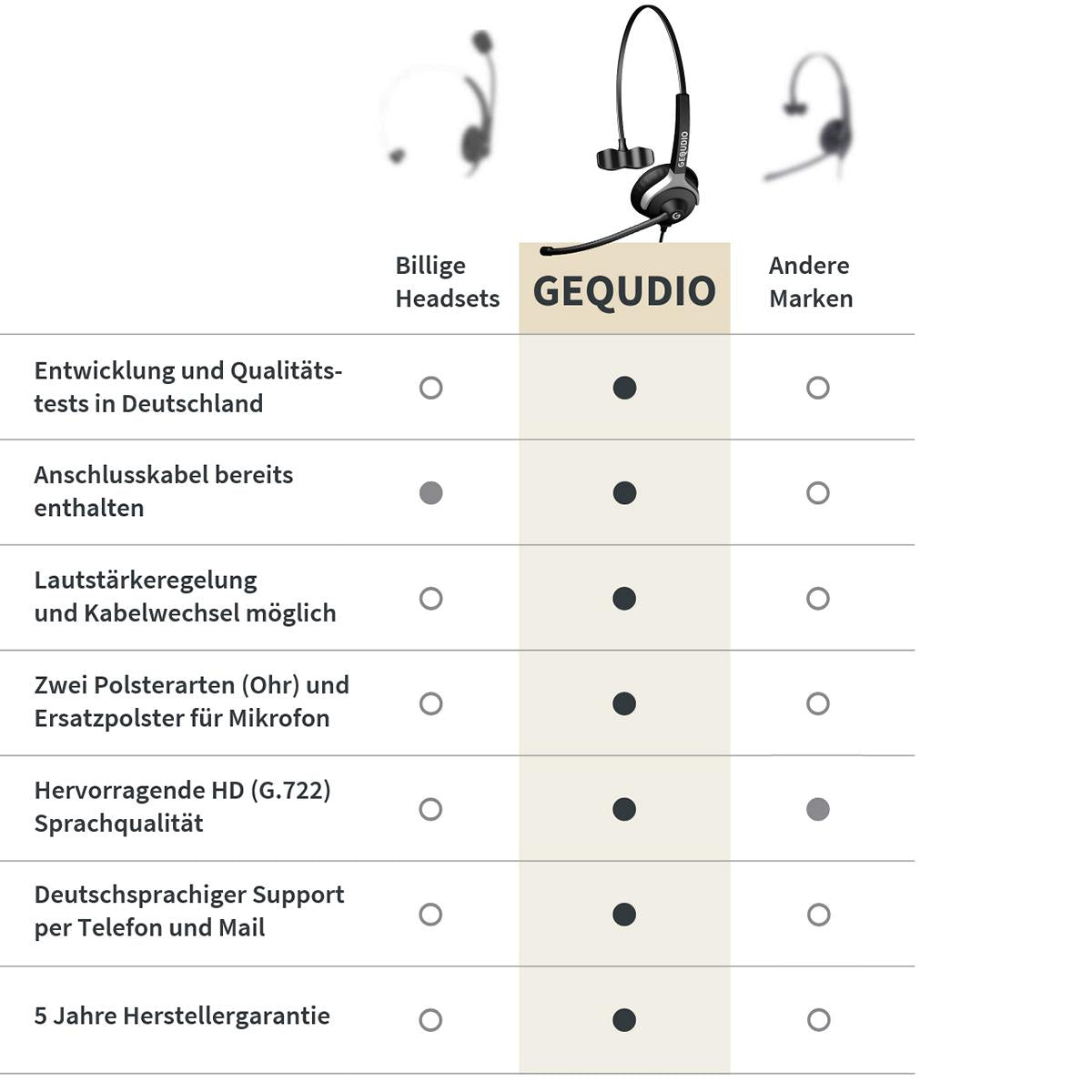 GEQUDIO Headset für GX5+ GA-3 GZ-2 GZ-6 GZ-8, kompatibel für Gigaset mit RJ Anschluss Telefon, Poly/Polycom - inklusive RJ Kabel - Kopfhörer & Mikrofon mit Ersatz Polster - 60g leicht (1-Ohr)