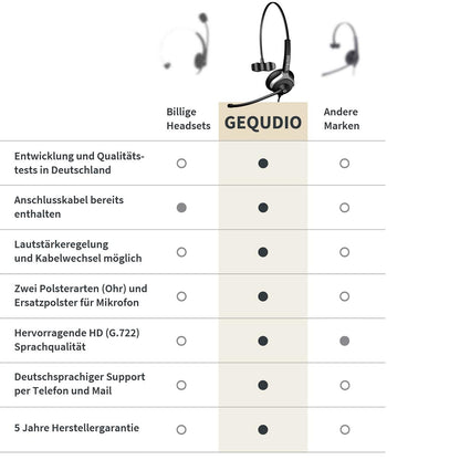 GEQUDIO Headset für GX5+ GA-3 GZ-2 GZ-6 GZ-8, kompatibel für Gigaset mit RJ Anschluss Telefon, Poly/Polycom - inklusive RJ Kabel - Kopfhörer & Mikrofon mit Ersatz Polster - 60g leicht (1-Ohr)