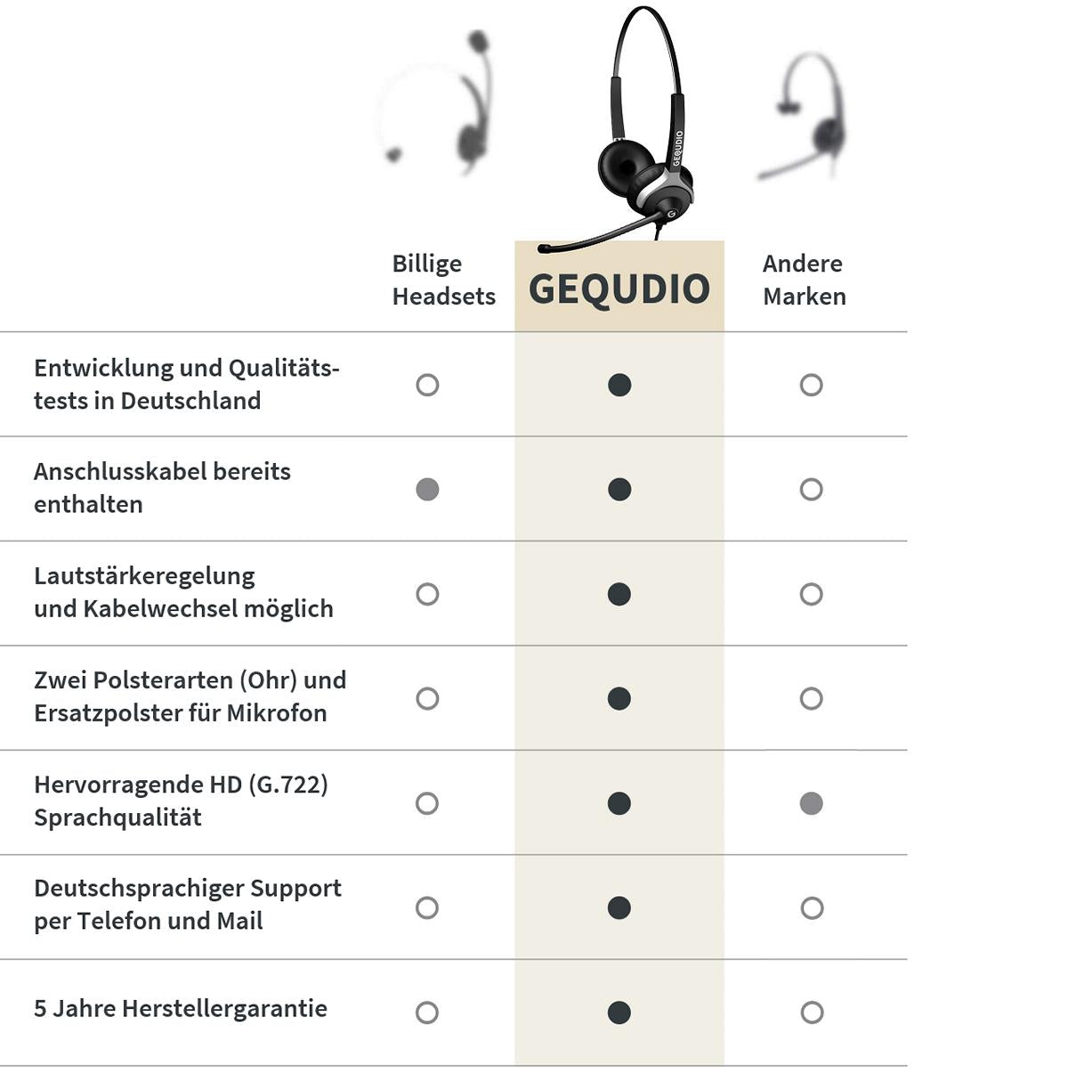 GEQUDIO Headset für GX5+ GA-3 GZ-2 GZ-6 GZ-8, kompatibel für Gigaset mit RJ Anschluss Telefon, Poly/Polycom - inklusive RJ Kabel - Kopfhörer & Mikrofon mit Ersatz Polster - 80g leicht (2-Ohr)