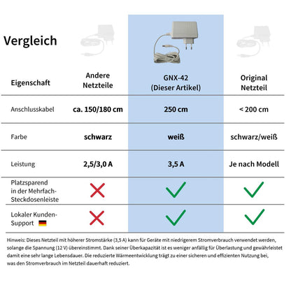 GEQUDIO Fritzbox Netzteil Ersatz 12V 3,5A 42W, Weiß