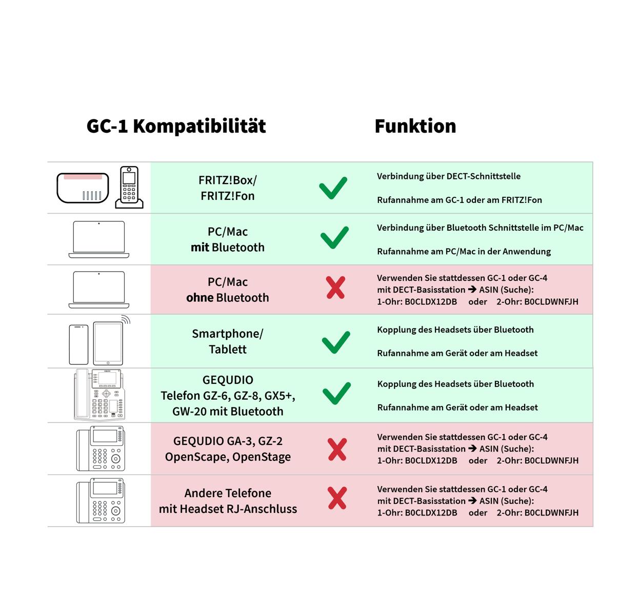 GEQUDIO GC-1 DECT Headset (1-Ohr) für FritzBox