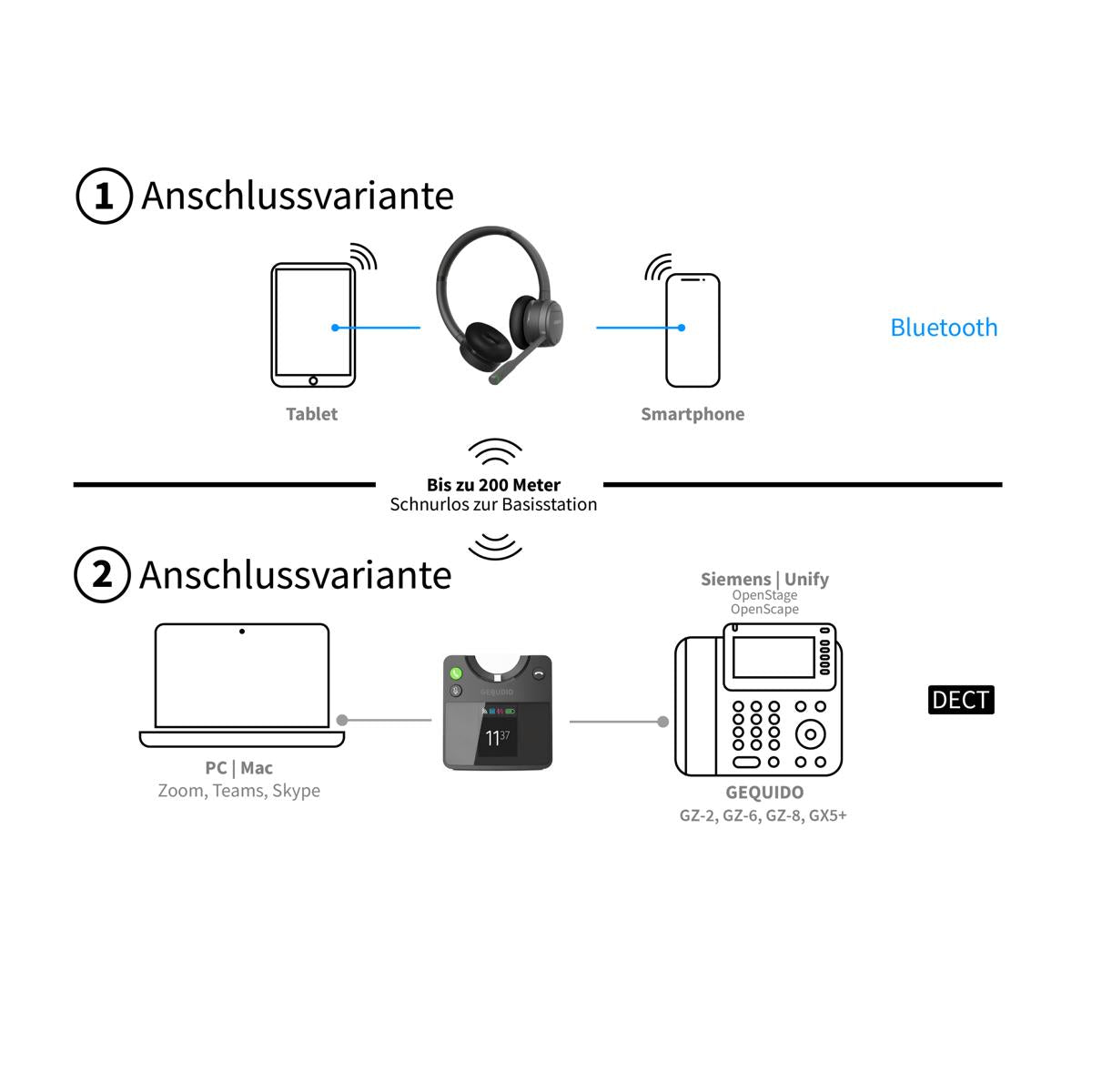 GEQUDIO GC-4 DECT und Bluetooth Dual Headset (2-Ohr) mit Active Noise-Cancelling