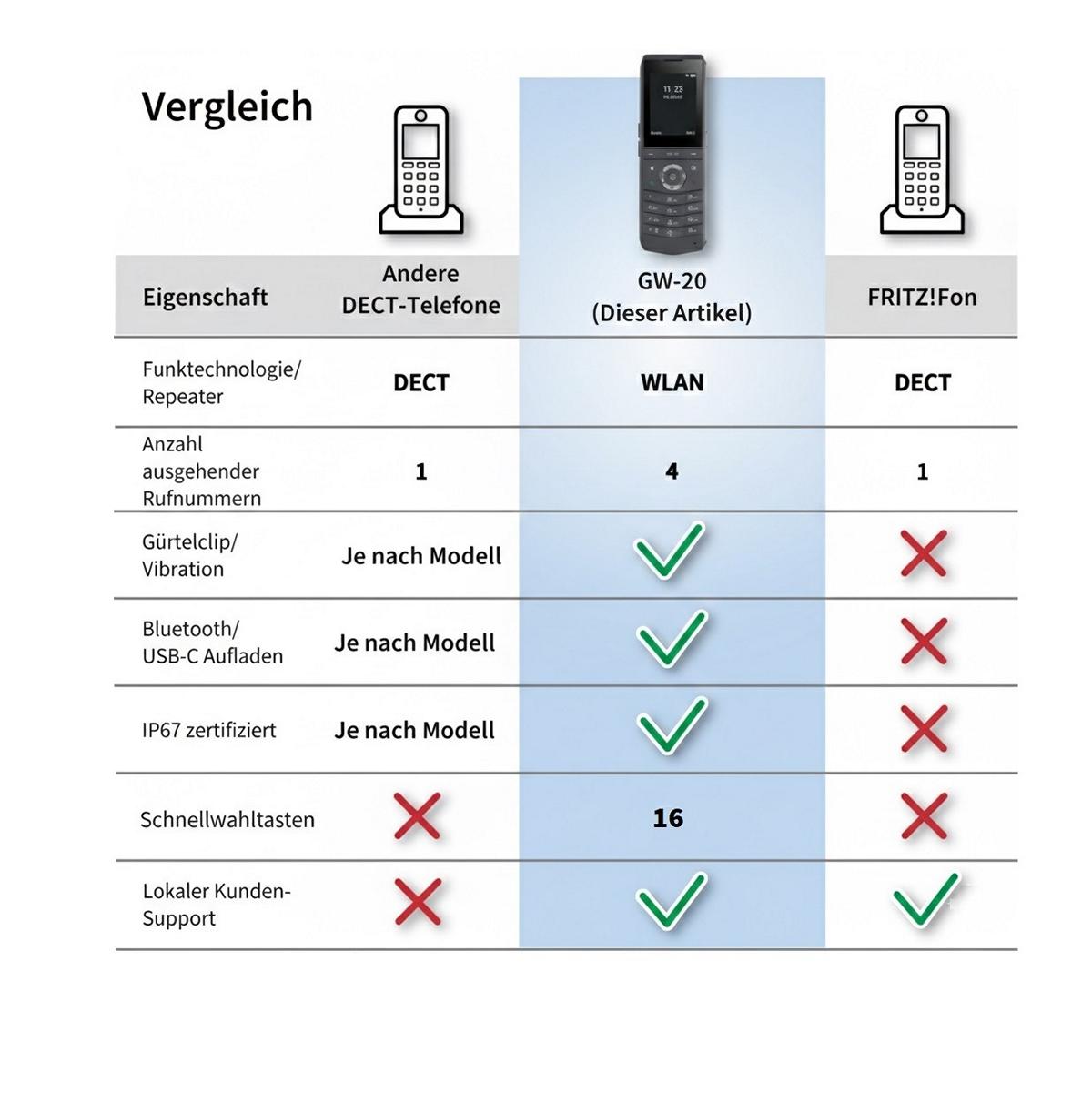 GEQUDIO GW-20 WLAN IP Telefon schnurlos – Wi-Fi 6 Modul & WLAN Roaming – IP67 wasserdicht, Bluetooth – Inkl. Ladeschale, kompatibel mit Fritzbox, Telekom, SIP (Edition 2026)